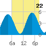 Jacksonville Beach tide chart for Thursday, May 22, 2025