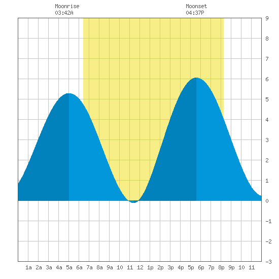 Jacksonville Beach tide chart for Friday, May 23, 2025