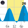 Jacksonville Beach tide chart for Monday, May 26, 2025