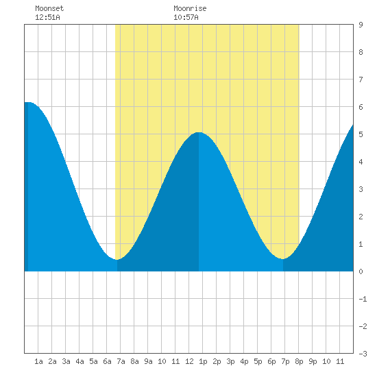 Jacksonville Beach tide chart for Friday, May 2, 2025