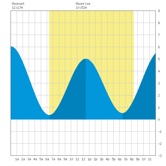 Jacksonville Beach tide chart for Saturday, May 31, 2025