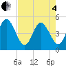 Jacksonville Beach tide chart for Sunday, May 4, 2025
