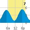 Jacksonville Beach tide chart for Wednesday, May 7, 2025