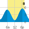 Jacksonville Beach tide chart for Thursday, May 8, 2025