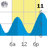 Jacksonville Beach tide chart for Wednesday, June 11, 2025