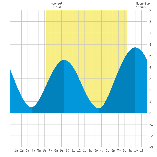 Jacksonville Beach tide chart for Thursday, June 12, 2025