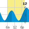 Jacksonville Beach tide chart for Thursday, June 12, 2025