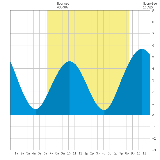 Jacksonville Beach tide chart for Friday, June 13, 2025