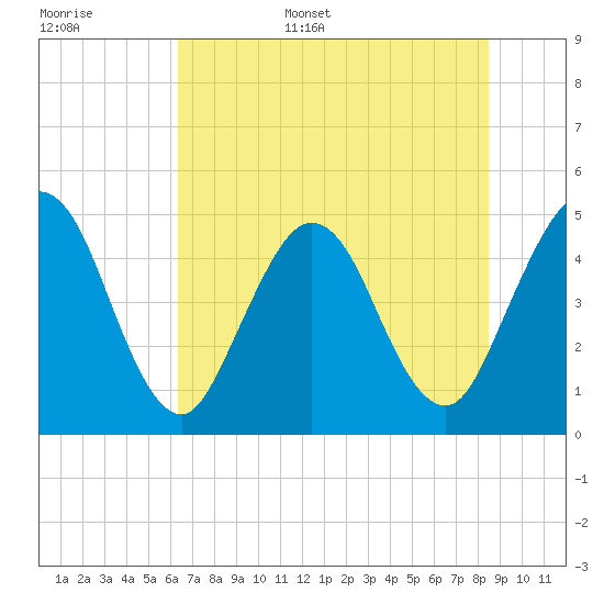Jacksonville Beach tide chart for Monday, June 16, 2025