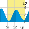 Jacksonville Beach tide chart for Tuesday, June 17, 2025