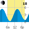 Jacksonville Beach tide chart for Wednesday, June 18, 2025