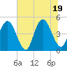 Jacksonville Beach tide chart for Thursday, June 19, 2025