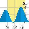 Jacksonville Beach tide chart for Saturday, June 21, 2025