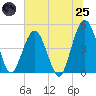 Jacksonville Beach tide chart for Wednesday, June 25, 2025