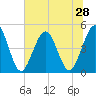 Jacksonville Beach tide chart for Saturday, June 28, 2025