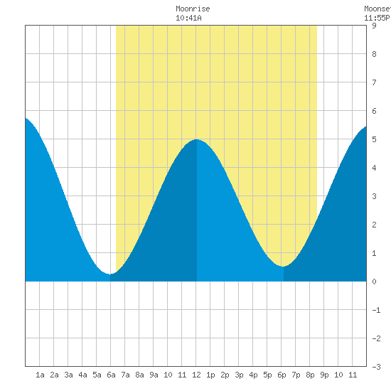 Jacksonville Beach tide chart for Sunday, June 29, 2025