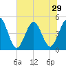 Jacksonville Beach tide chart for Sunday, June 29, 2025