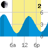Jacksonville Beach tide chart for Monday, June 2, 2025