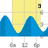Jacksonville Beach tide chart for Tuesday, June 3, 2025