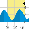 Jacksonville Beach tide chart for Wednesday, June 4, 2025