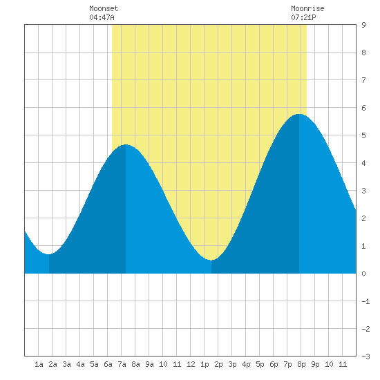 Jacksonville Beach tide chart for Monday, June 9, 2025