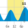 Jacksonville Beach tide chart for Friday, July 11, 2025