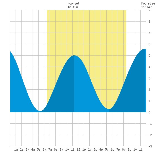 Jacksonville Beach tide chart for Monday, July 14, 2025