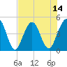 Jacksonville Beach tide chart for Monday, July 14, 2025
