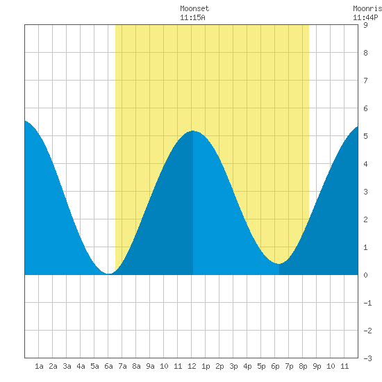 Jacksonville Beach tide chart for Tuesday, July 15, 2025