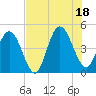 Jacksonville Beach tide chart for Friday, July 18, 2025