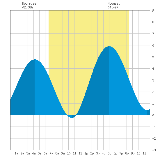 Jacksonville Beach tide chart for Sunday, July 20, 2025