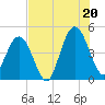 Jacksonville Beach tide chart for Sunday, July 20, 2025