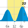 Jacksonville Beach tide chart for Tuesday, July 22, 2025
