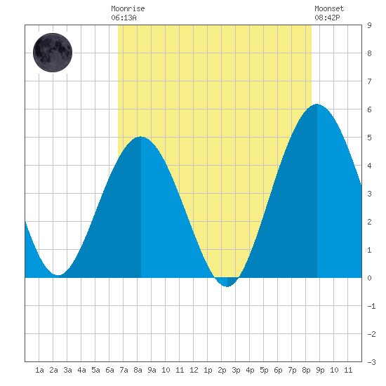 Jacksonville Beach tide chart for Thursday, July 24, 2025