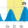 Jacksonville Beach tide chart for Friday, July 25, 2025