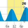 Jacksonville Beach tide chart for Saturday, July 26, 2025