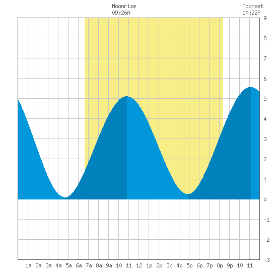 Jacksonville Beach tide chart for Sunday, July 27, 2025