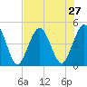 Jacksonville Beach tide chart for Sunday, July 27, 2025