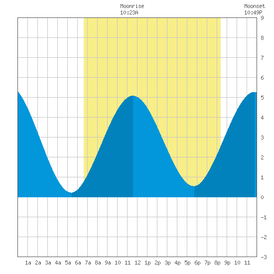 Jacksonville Beach tide chart for Monday, July 28, 2025