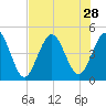 Jacksonville Beach tide chart for Monday, July 28, 2025