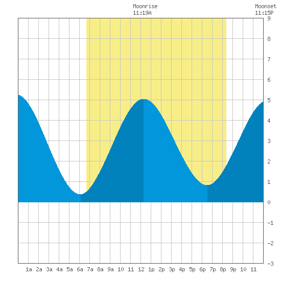 Jacksonville Beach tide chart for Tuesday, July 29, 2025