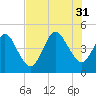 Jacksonville Beach tide chart for Thursday, July 31, 2025