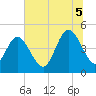Jacksonville Beach tide chart for Saturday, July 5, 2025