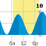 Jacksonville Beach tide chart for Sunday, August 10, 2025