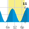 Jacksonville Beach tide chart for Monday, August 11, 2025