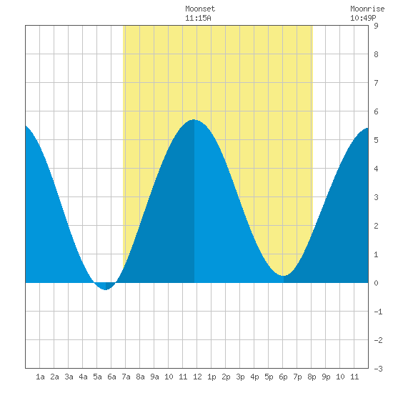 Jacksonville Beach tide chart for Wednesday, August 13, 2025