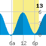 Jacksonville Beach tide chart for Wednesday, August 13, 2025