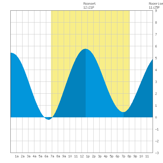 Jacksonville Beach tide chart for Thursday, August 14, 2025