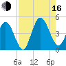 Jacksonville Beach tide chart for Saturday, August 16, 2025