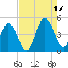 Jacksonville Beach tide chart for Sunday, August 17, 2025